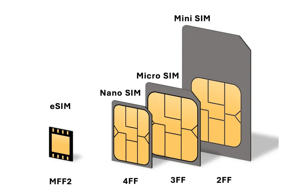 Diagram of SIM card formats from largest to smallest: Mini SIM, Micro SIM, Nano SIM and the tiny embedded eSIM chip